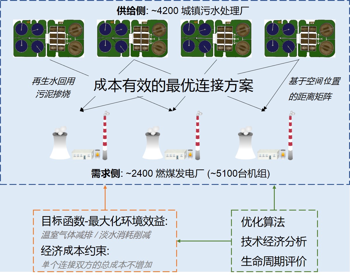 20221028-888vip优惠活动大厅主页陈吕军教授团队发文揭示能 水基础设施共生的降碳、节水与经济效益-郭扬-研究框架.jpg